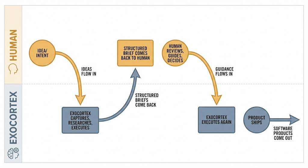 The exocortex loop: ideas flow from human to exocortex, structured briefs come back, human reviews and guides, exocortex executes again, product ships.