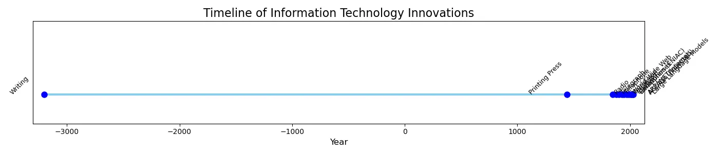 Timeline of information technology innovations, from Writing to Large Language Models.