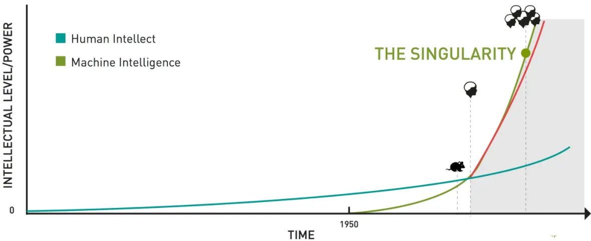 The Singularity: human intellect vs machine intelligence. Not to scale.