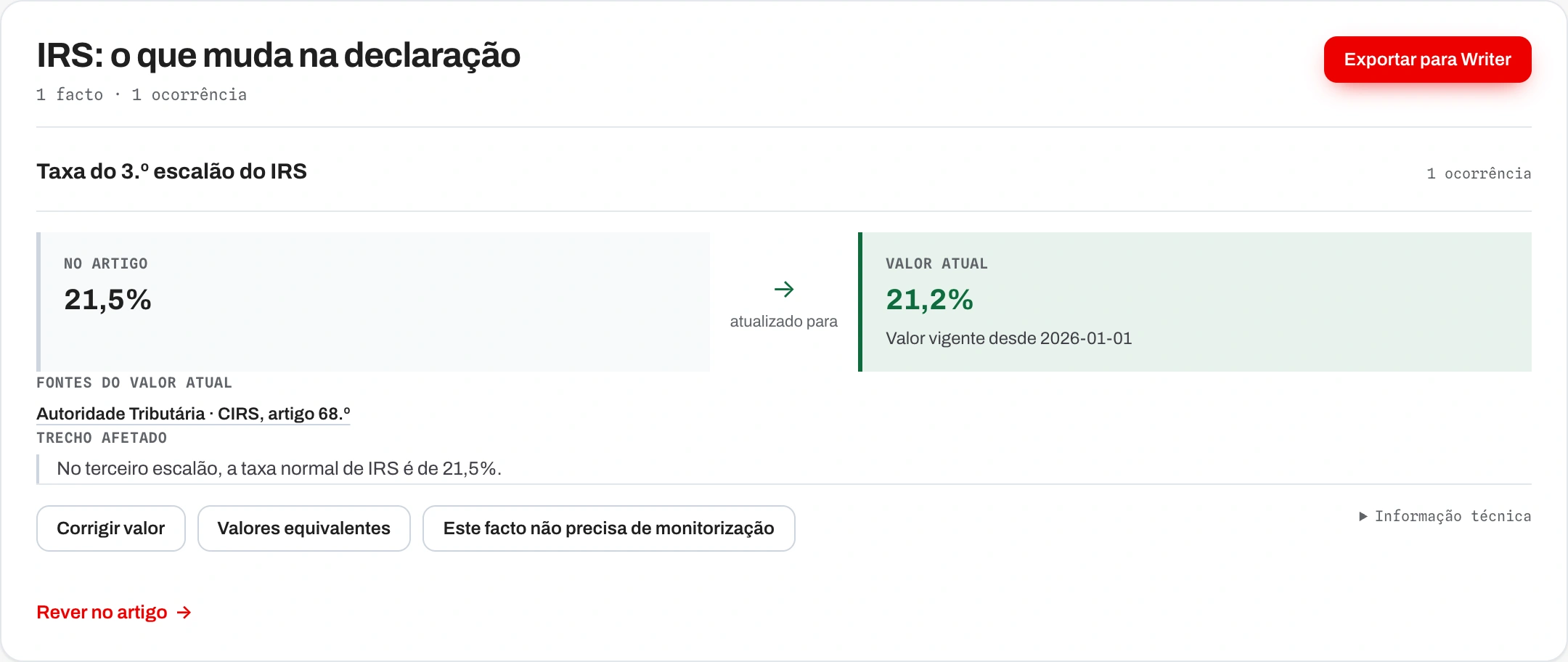 Interface real do CAM com dados fictícios: taxa de IRS de 21,5% para 21,2%, fonte oficial, trecho afetado e controlos editoriais.